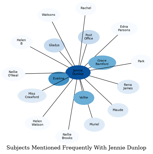 Related subjects