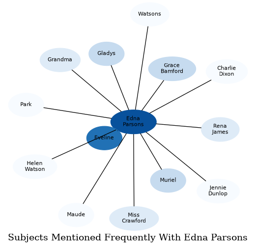 Related subjects