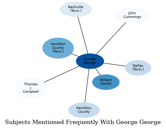 Related subjects