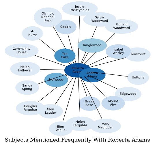 Related subjects