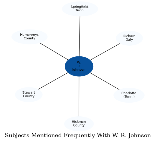 Related subjects