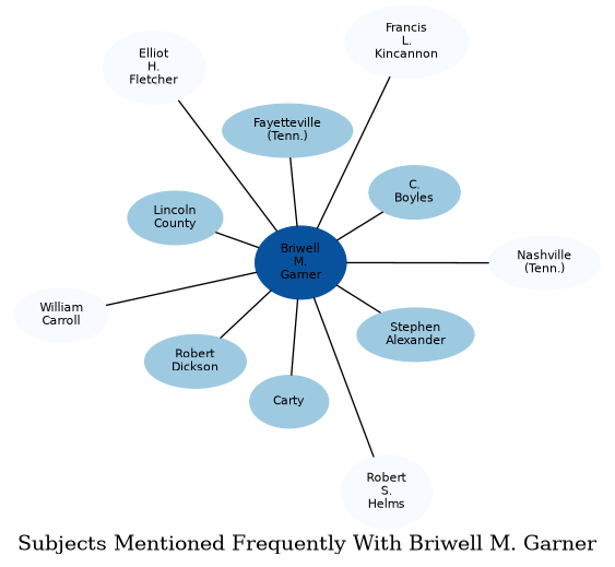 Related subjects