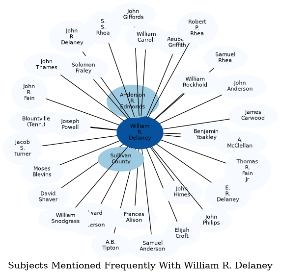 Related subjects