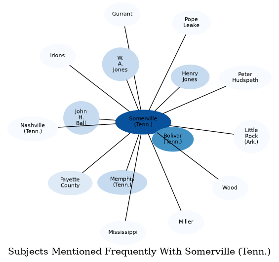 Related subjects