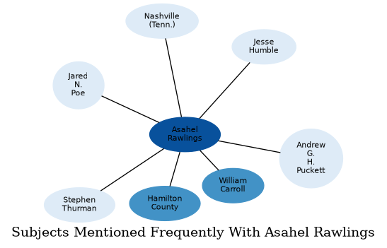Related subjects