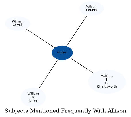 Related subjects