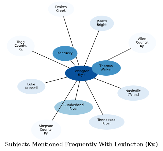 Related subjects