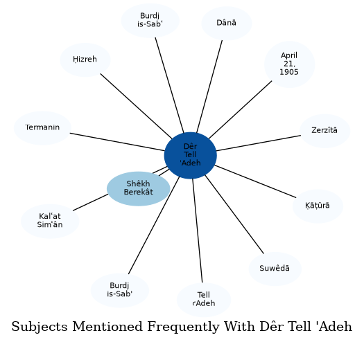 Related subjects