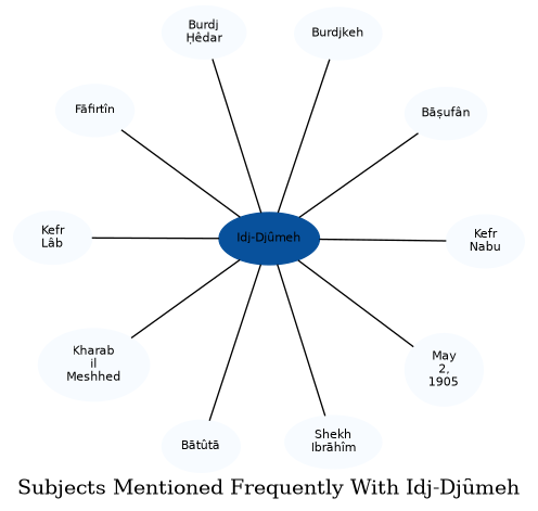 Related subjects