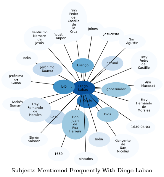 Related subjects