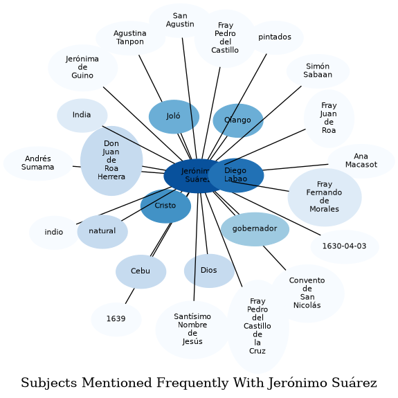 Related subjects