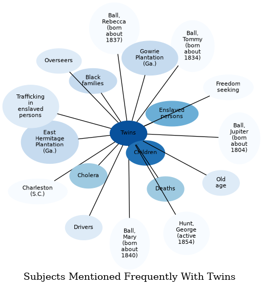 Related subjects