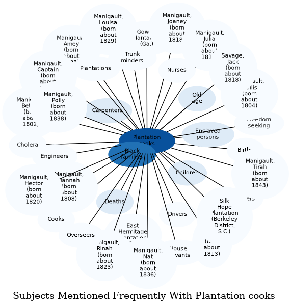 Related subjects
