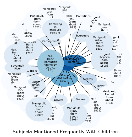 Related subjects