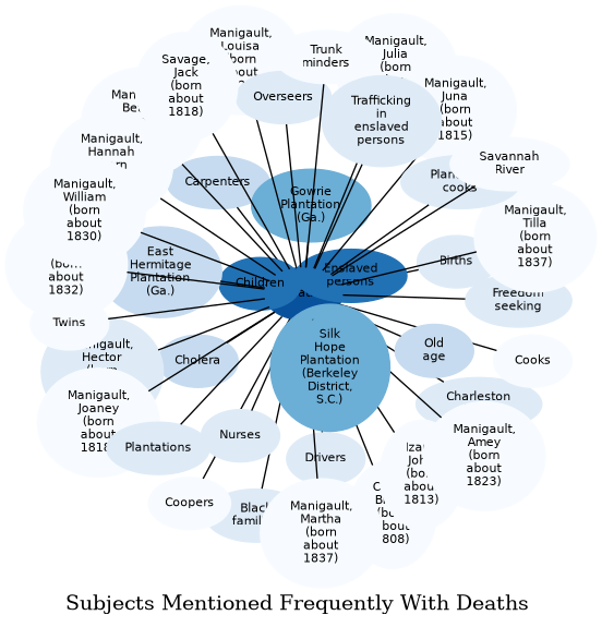 Related subjects