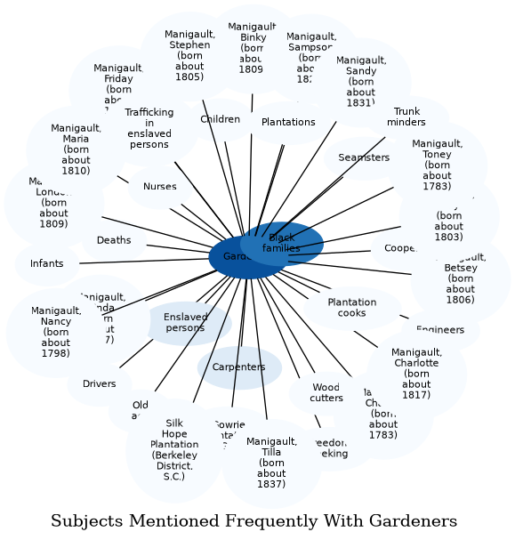Related subjects