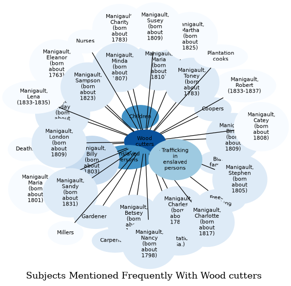 Related subjects