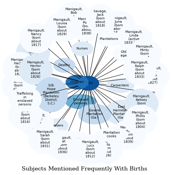 Related subjects