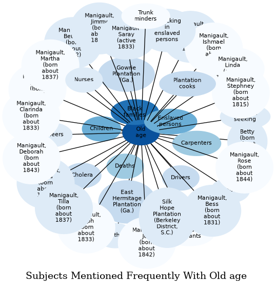 Related subjects