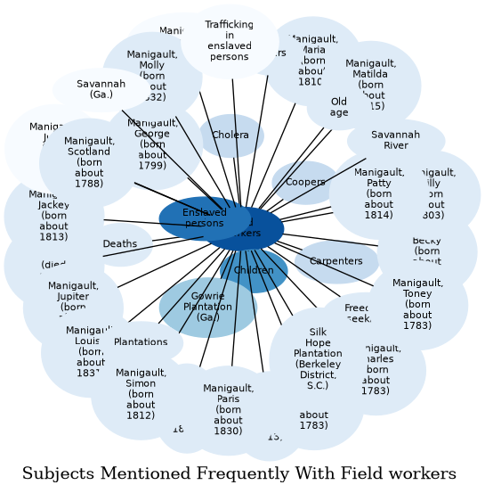 Related subjects