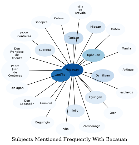 Related subjects