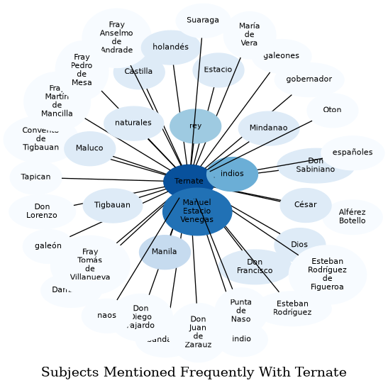 Related subjects