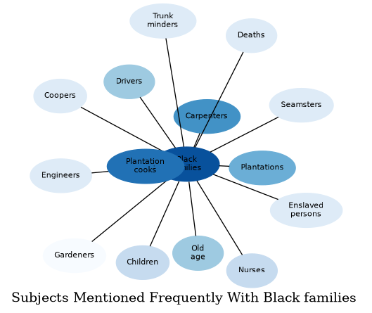 Related subjects
