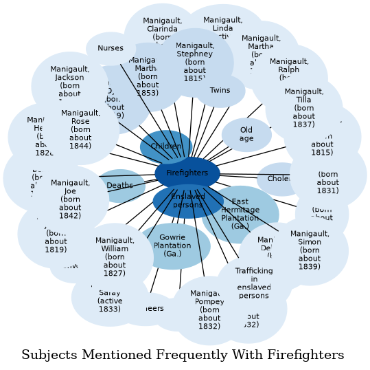 Related subjects