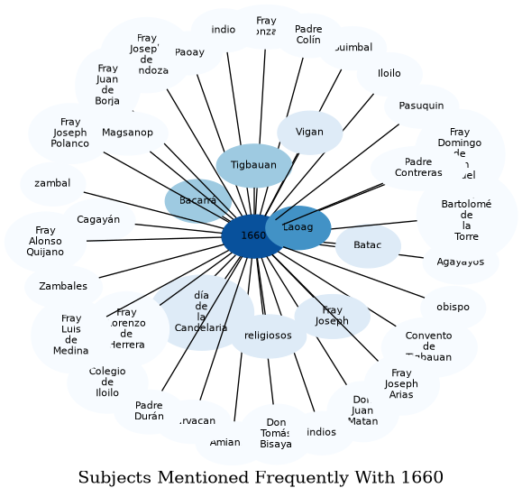 Related subjects