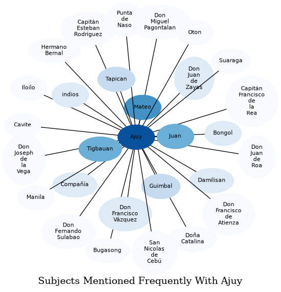Related subjects