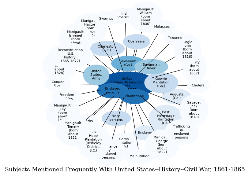 Related subjects