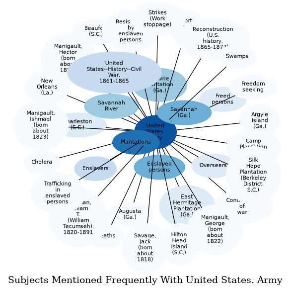 Related subjects
