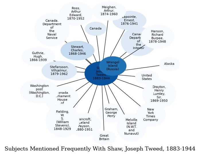 Related subjects