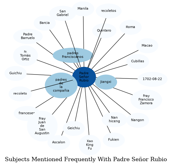 Related subjects