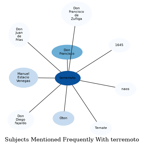 Related subjects