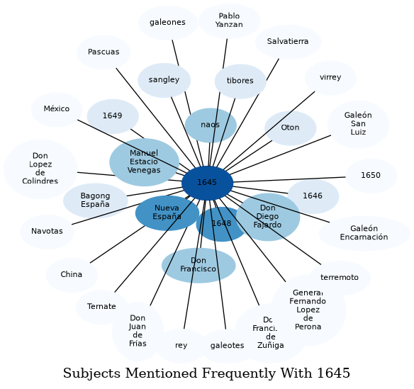 Related subjects
