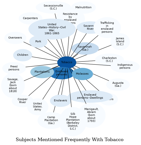Related subjects