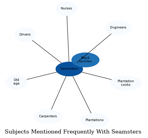 Related subjects