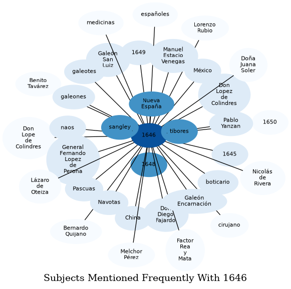 Related subjects