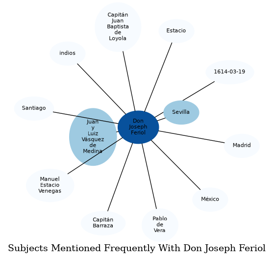 Related subjects