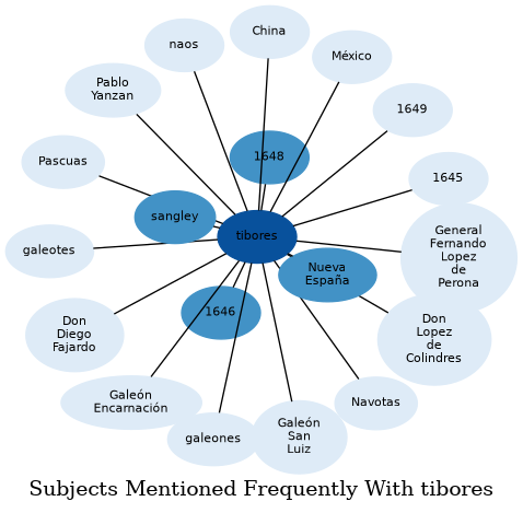 Related subjects