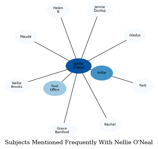 Related subjects