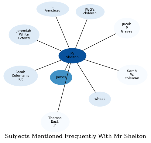 Related subjects