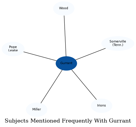 Related subjects