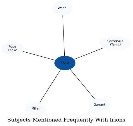 Related subjects