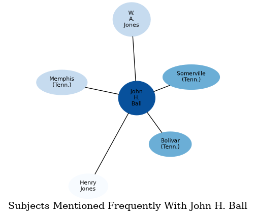 Related subjects