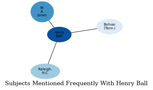 Related subjects