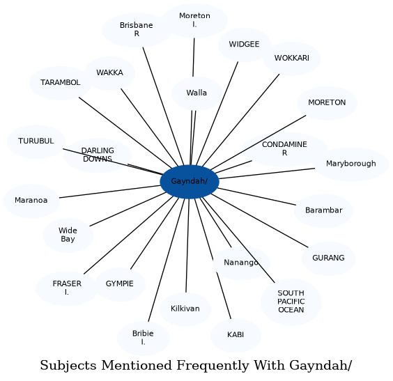 Related subjects