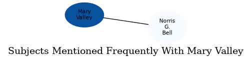 Related subjects