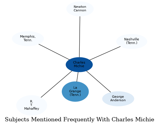 Related subjects